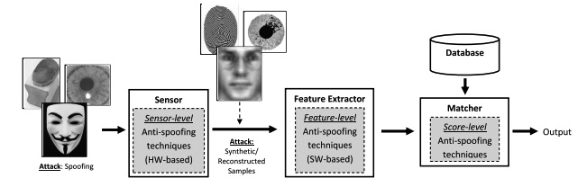 Face Biometric Antispoofing